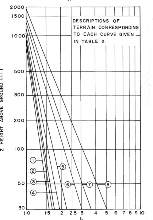 FIG.  4.-ROUGHNESS  FACTORS  ( k ~ )   FOR  DETERMINING  THE  RATIO  O F   GRADIENT  TO  SURFACE  WIND  SPEEDS  OVER  DIFFERENT  TYPES O F  TERRAIN 