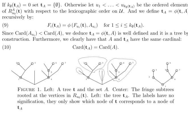 Figure 1. Left: A tree t and the set A. Center: The fringe subtrees rooted at the vertices in R u 0 (t)
