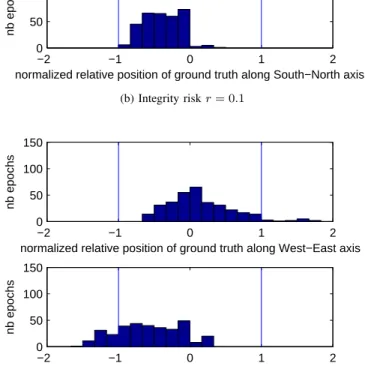 Figure 8: Distribution of the normalized relative position of the true position inside the computed confidence domain, when positioning is declared available
