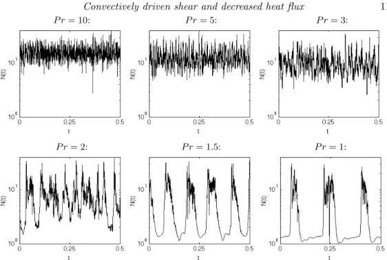 Figure 6. Time series of instantaneous (volume-averaged) Nusselt numbers in shearing con- con-vection for six Prandtl numbers between 1 and 10 with (A, Ra) = (2, 2 · 10 6 )