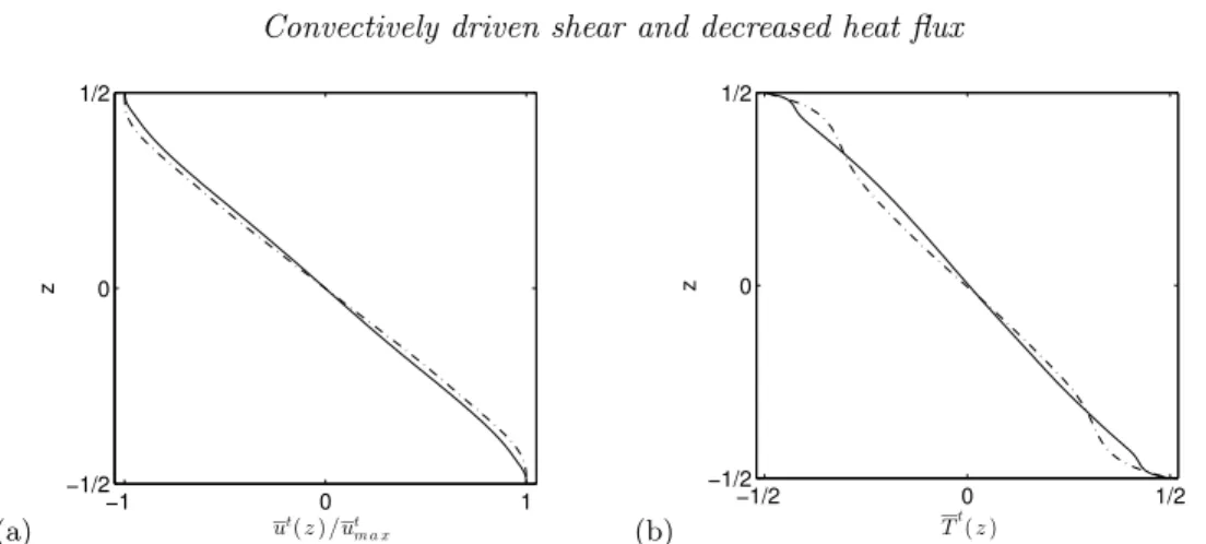 Figure 9. Mean vertical profiles of zonal flow (left) and temperature (right) for bursting shearing convection with (A, P r) = (2, 1) at Rayleigh numbers of 2 · 10 6 ( ) and 2 · 10 8 ( )