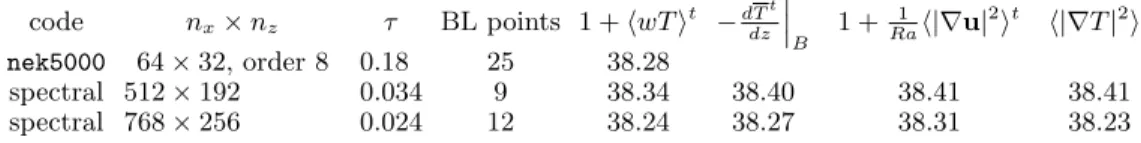 Table 2. Verification of the Nusselt number in sustained shearing convection with (A, P r, Ra) = (2, 10, 2 · 10 8 )