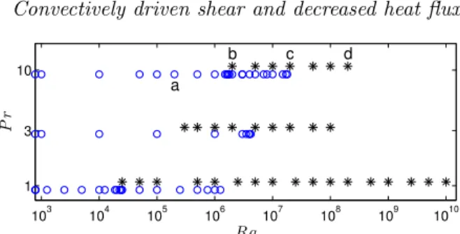 Figure 3. Rayleigh number ranges over which we have found shearing (∗) and non-shearing ( ◦ ) convection to persist with A = 2 and P r = 1, 3, or 10