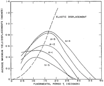 Fig.  12. Interstory yield  displacements  p  =  3.0,  X  =  0.10. 