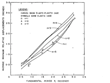 Fig.  15.  Comparison of elastic  and  elastoplastic  cases  p  =  3.0,  X  =  0.10. 