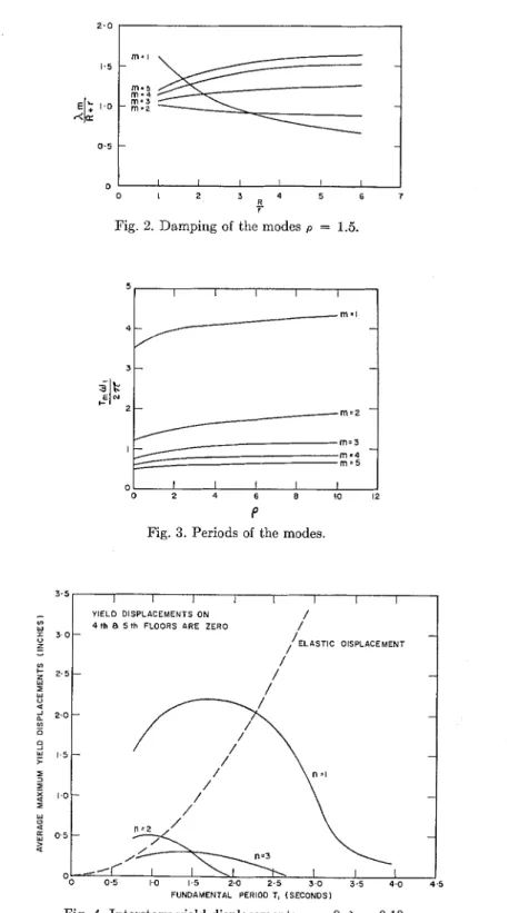 Fig.  2.  Damping of  the modes  p  =  1.5. 