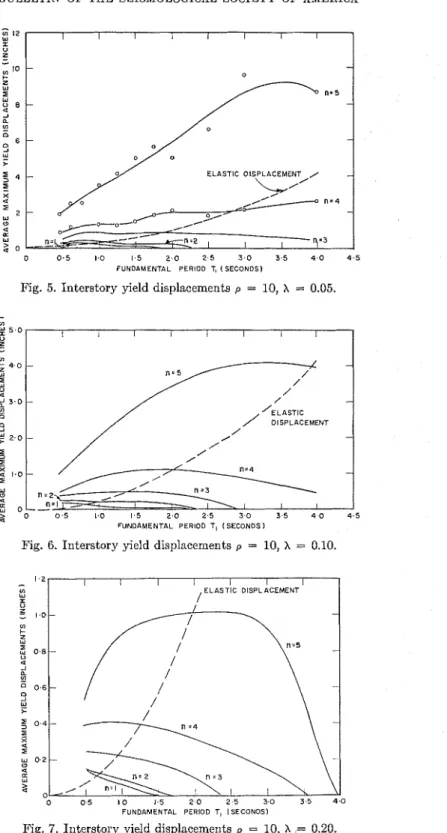 Fig.  5.  Interstory yield  displacements  p  =  10, X  =  0.05. 