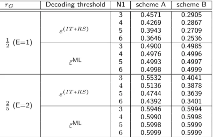 Table 3 Decoding threshold comparison between scheme A and B for different values of N1 for (IT+RS) decoding and ML decoding.