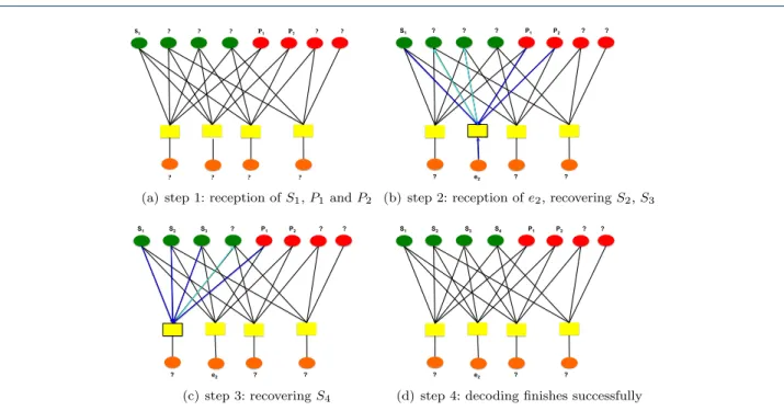 Figure 3 (IT+RS) decoding.Figure showing an example of (IT+RS) decoding on the graph of GLDPC-Staircase code, Scheme A.