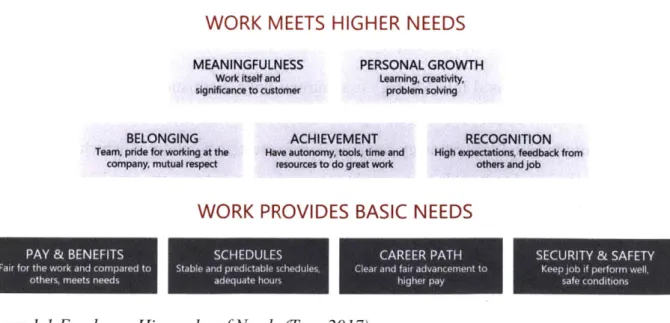 Figure 1.1  Employee Hierarchy of Needs (Ton,  2017)