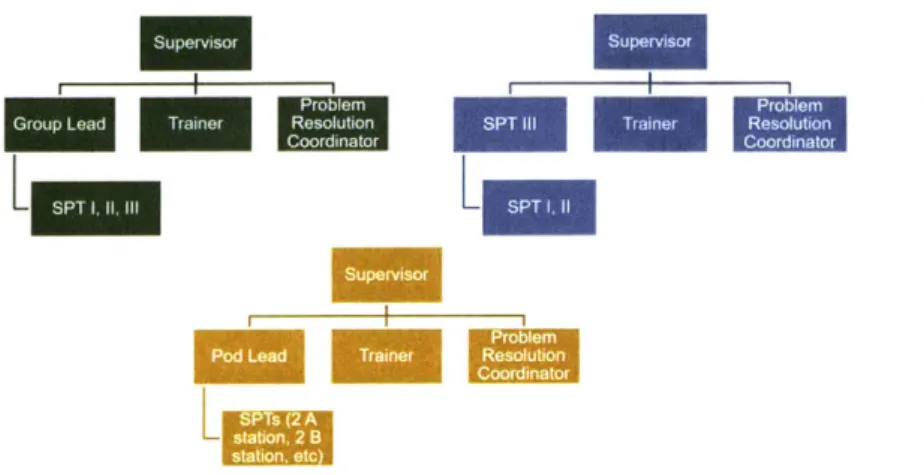 Figure 3. 1:  Organizational  Structures Observed