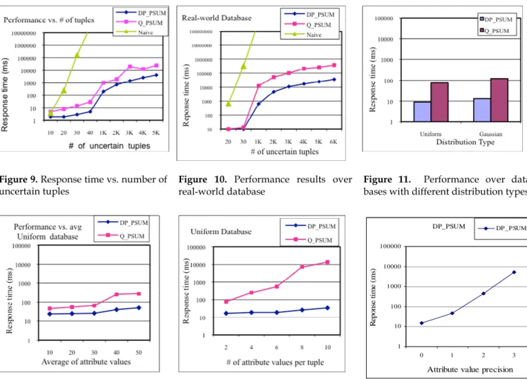 Figure  11.    Performance  over  data- data-bases with different distribution types 