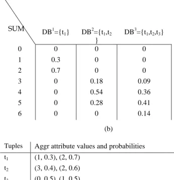 Figure 8. a) A database example in attribute-level model; 