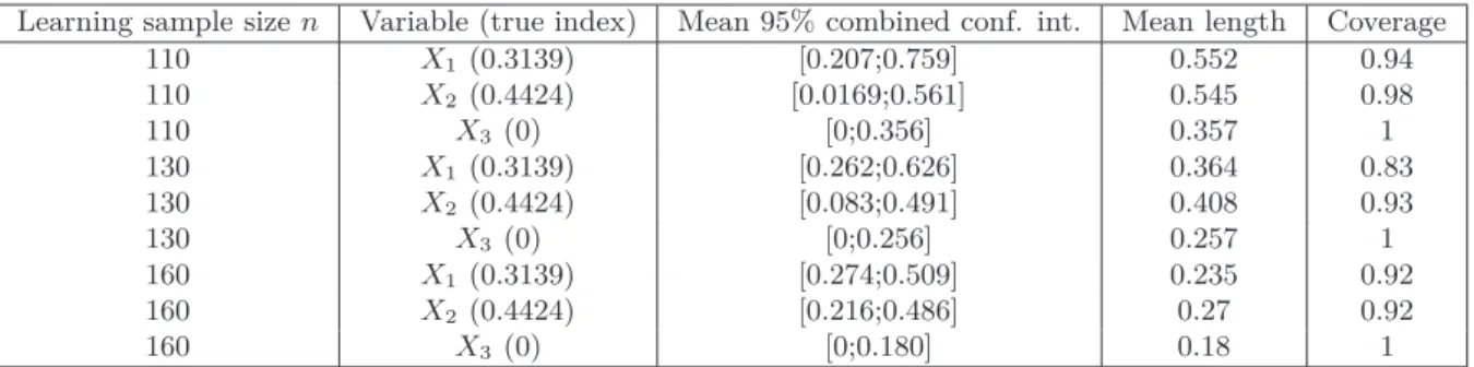 Table 2: Obtained confidence intervals for the RKHS interpolation meta- meta-model.