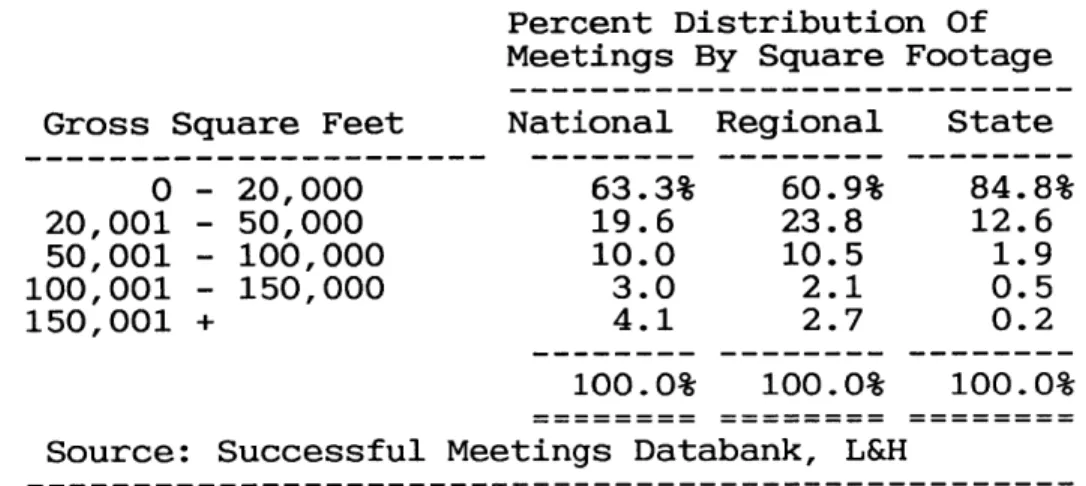 Fig  2.1  Distribution of  the  U.S.  Meetings Market Requiring Exhibit  Space