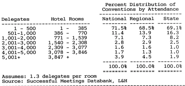 Figure  2.2  exhibits  a  distribution of  the number  of hotel  rooms used  in the  U.S