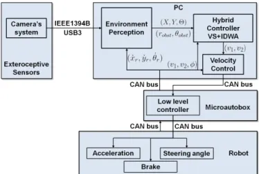 Fig. 12. Robot course (red line) for the local navigation experiments at the SEVILLE test track