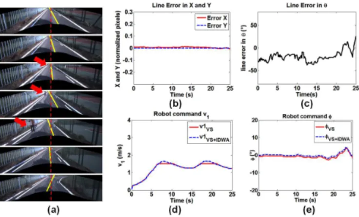 Fig. 16. Road center following with collision avoidance experiment (III) applying the VS+IDWA, where (a) presents some detected image features in sequence during the experiment with the obstacle indicated by the red arrow blocking the road, (b) and (c) sho