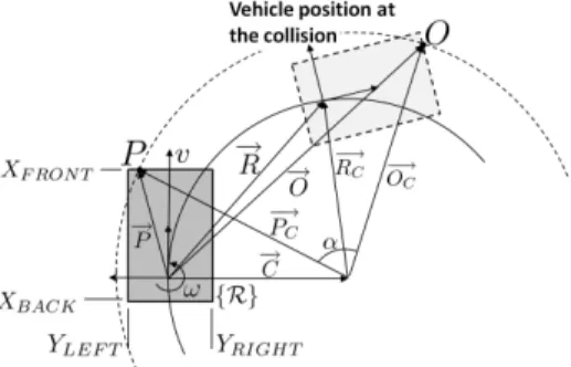 Fig. 17. Circular trajectory of a point O (dashed line) described in the robot frame {R} (continuous line)