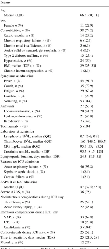 Table 1 Patients ’ characteristics Feature Age Median (IQR) 66.5 [60; 71] Sex Female n (%) 11 (22.9) Comorbidities, n (%) 38 (79.2) Cardiovascular, n (%) 14 (29.2)
