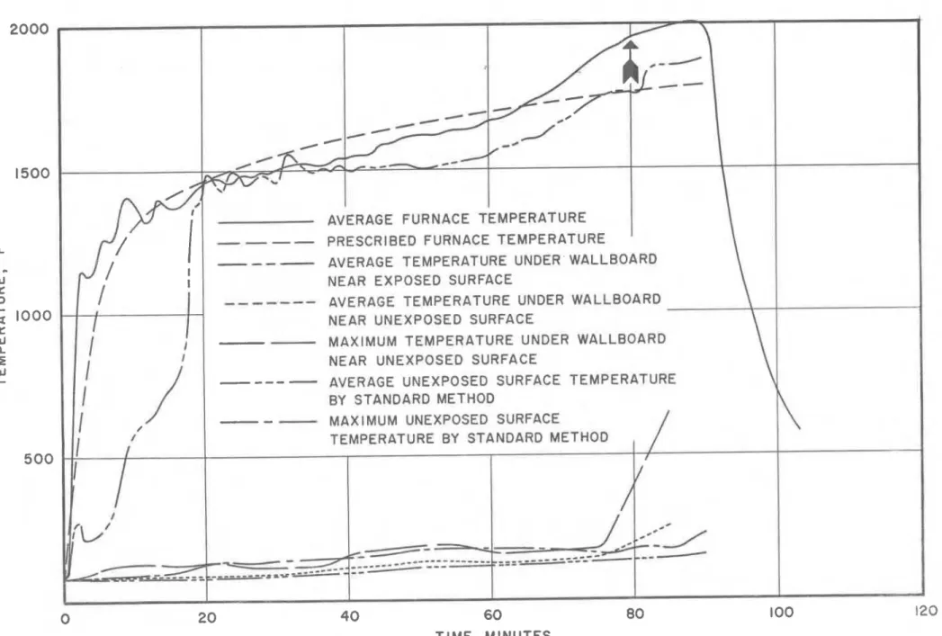 FIGURE  7  GENERAL  TEMPERATURE  VS  T I M E   PLOT 