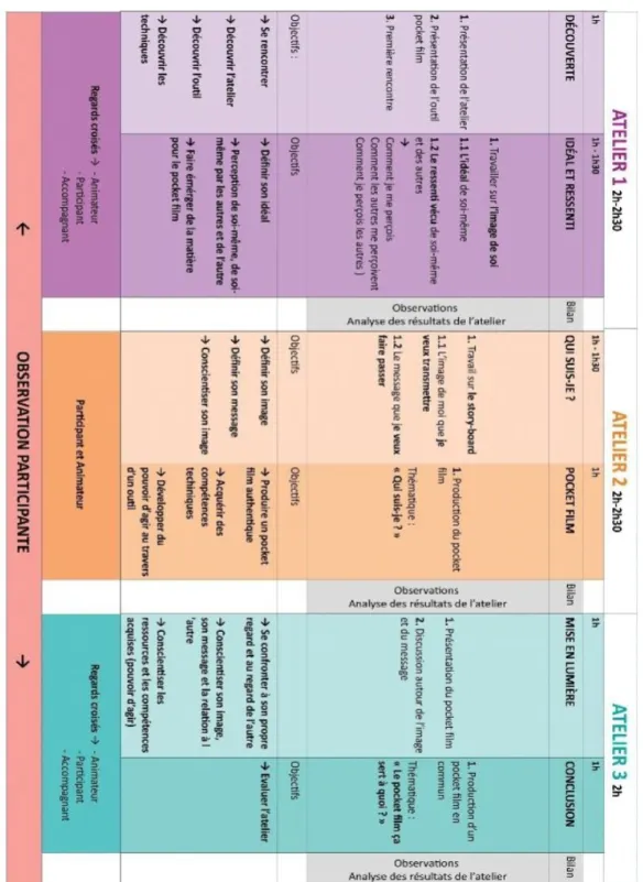 Tableau 1. Plan de l′« Atelier pocket film »