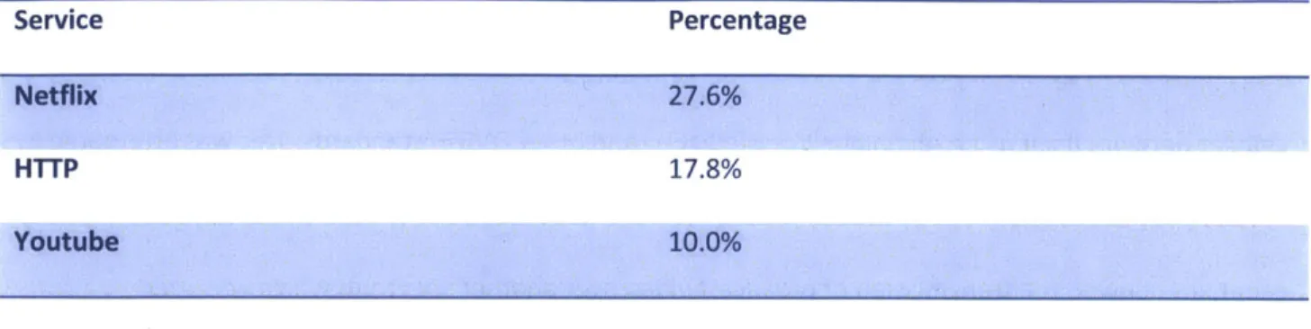 Table  1:  Percentage  of bandwidth  consumed  ( Source:  Sandvine  network  demographics)