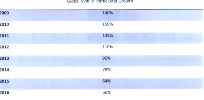 Table  2: Project Mobile  Data  Growth  (Source  Cisco VNI)