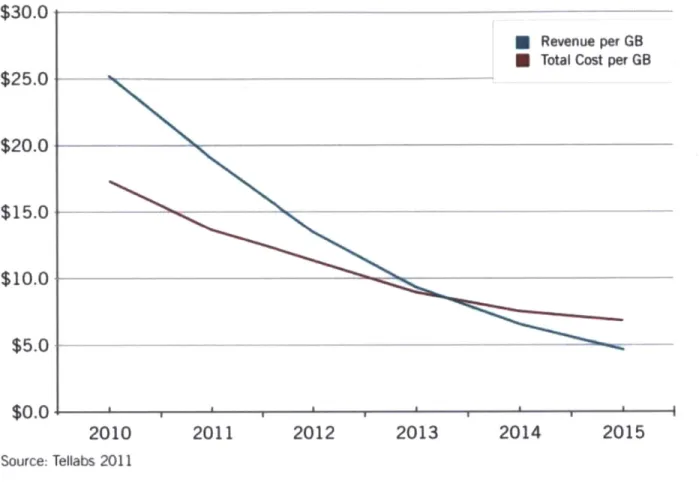 Figure  3: Revenue versus Cost  trends(America,  Kong,  Zealand,  &amp; Korea,  2011)