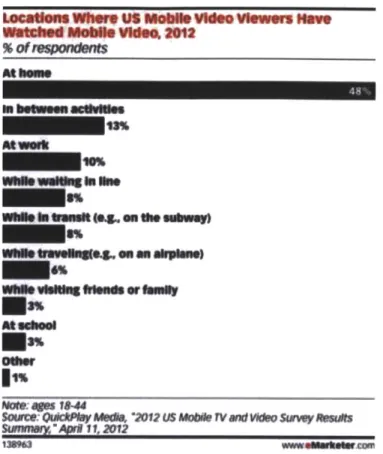 Figure  4: Locations  where  mobile video  is consumed