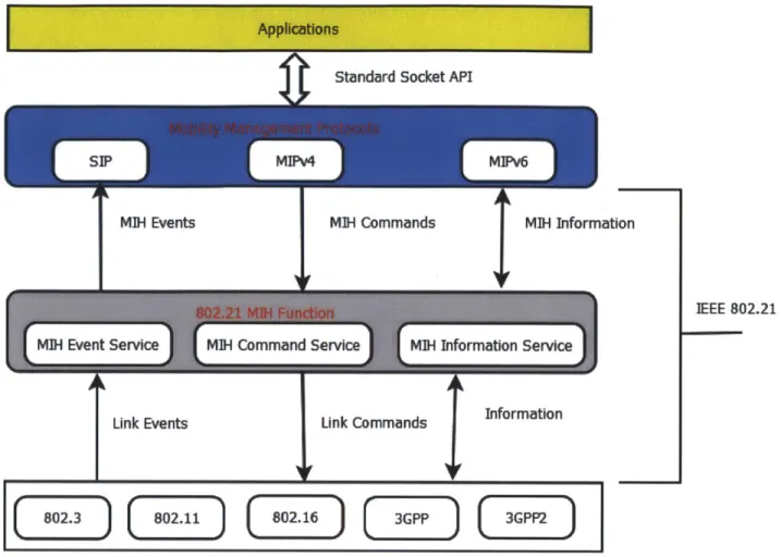 Figure  7: 802.21  architecture