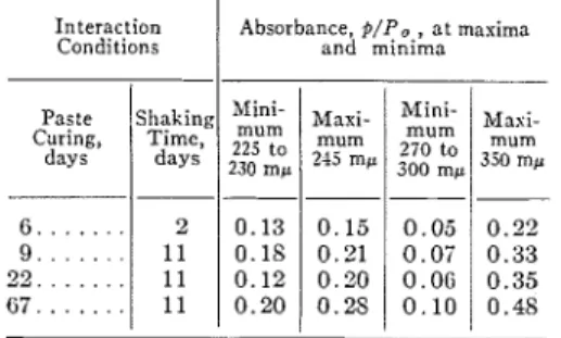 Figure  3  shows  typical  absorbance  curves  for  aqueous  extracts  from  4-  month-old cement pastes with  L1normal," 