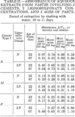 TABLE 11.-ABSORBANCE  O F  AQUEOUS  EXTRACTS  F R O M  PASTES  INVOLVING  3  CEMENTS,  2  LIGNOSULFONATE  CON-  CENTRATIONS, A N D   2  AGES  O F  PASTE