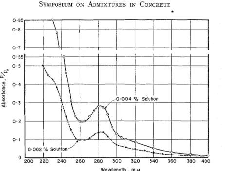 FIG.  2.-Change  in Absorbance of  Lignosulfonate Solution with Increasing Time of  Contact  Portland  Cement