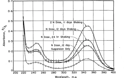 FIG.  3.-Absorbance  Curves for  Aqueous Extracts from  Aged  Cement  Pastes  Containing Ligno-  sulfonate Retarder