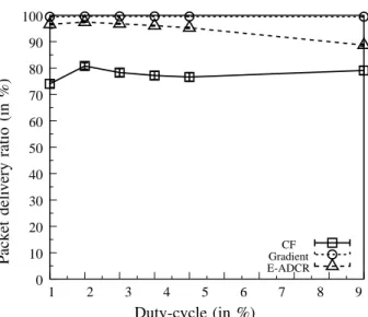 Fig. 14: Packet delivery ratio as a function of the duty-cycle for a traffic generation period of 60 s, and for the routing protocols.