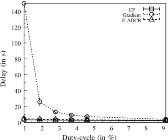 Fig. 15: End-to-end delay of data packets as a function of the duty-cycle for a traffic generation period of 5 s, and for the routing protocols.