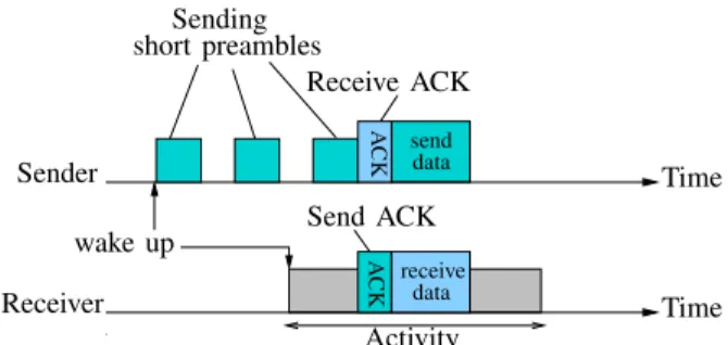 Fig. 2: X-MAC’s short preamble mechanism.