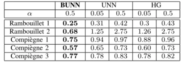 TABLE I: Average localization error (in meter) for each method tested on different trajectories.