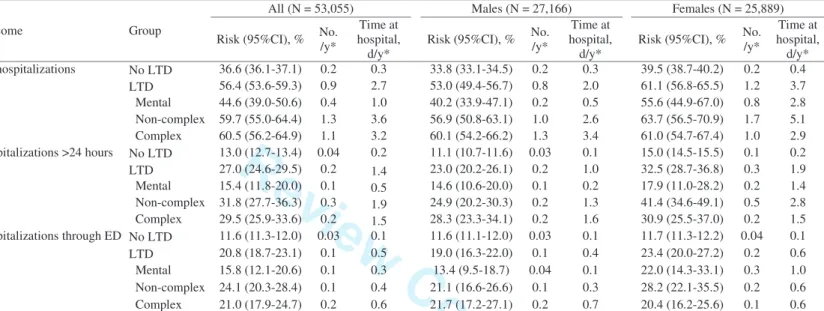 Table 3. Overall and gender-specific hospitalizations between 14 and 19 years of age according to long-term disease registration 