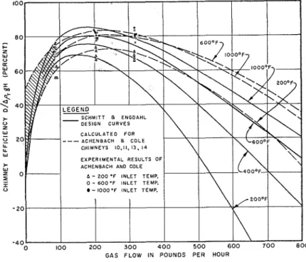 Fig.  4  Efficiencies  of  the  NRC  test  chimney.  (Inlet  temp  350 F) 