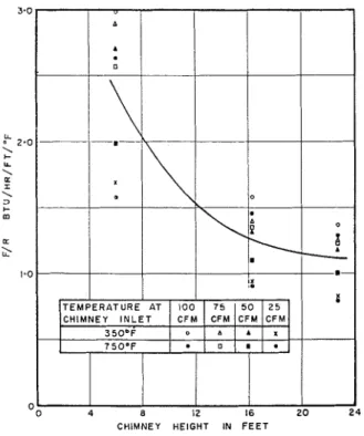 Fig.  7  Inverse  of  temperature  at  flue  center-  line  in  the  NRC  test  chimney 