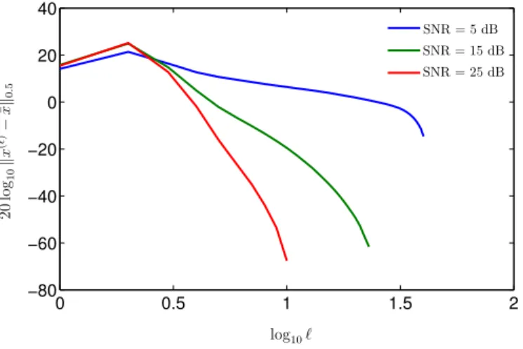 Fig. 8. 20 log 10 ∥x (ℓ) − ¯ x∥ 0.5 as a function of log 10 ℓ and SNR, for ν = 0.5 and fixed ϵ = 10 − 4 