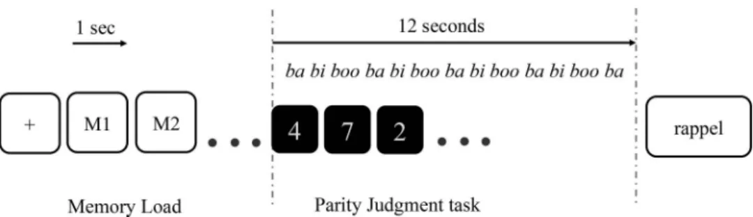 Figure 5. Illustration of the Brown-Peterson paradigm used in Experiments 3 and 4.