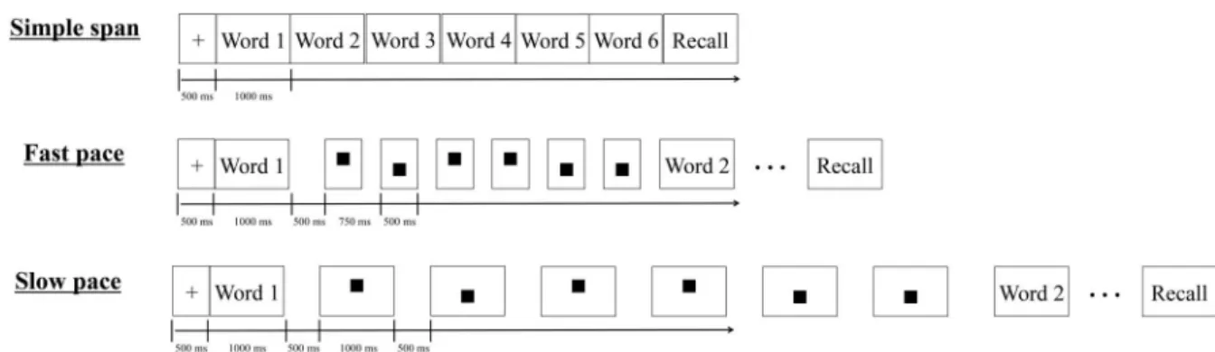 Figure 1. Illustration of the simple span task and the complex span paradigm involving a location judgment with fast and slow paces in Experiment 1.