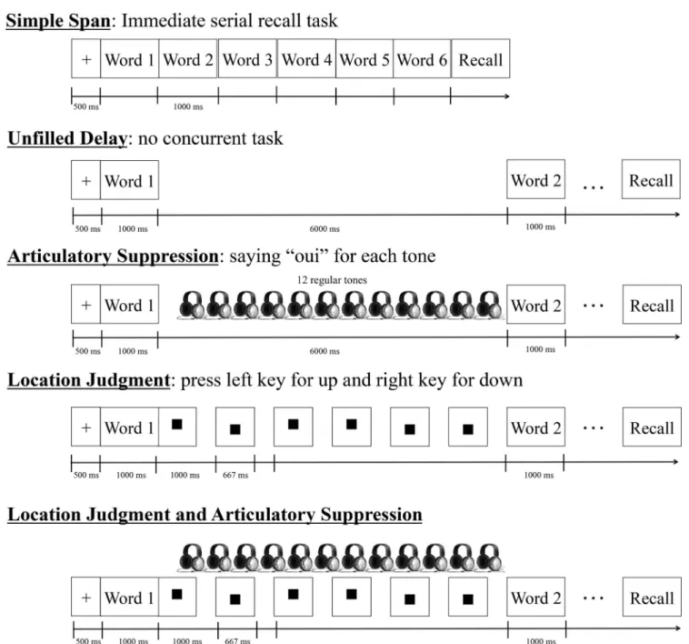 Figure 3. Illustration of the simple span task and the four complex span tasks used in Experiment 2.