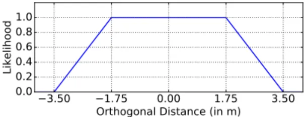 Figure 6. Trapezoidal likelihood function for orthogonal distance (based on the French regulations relating to the width of roads)