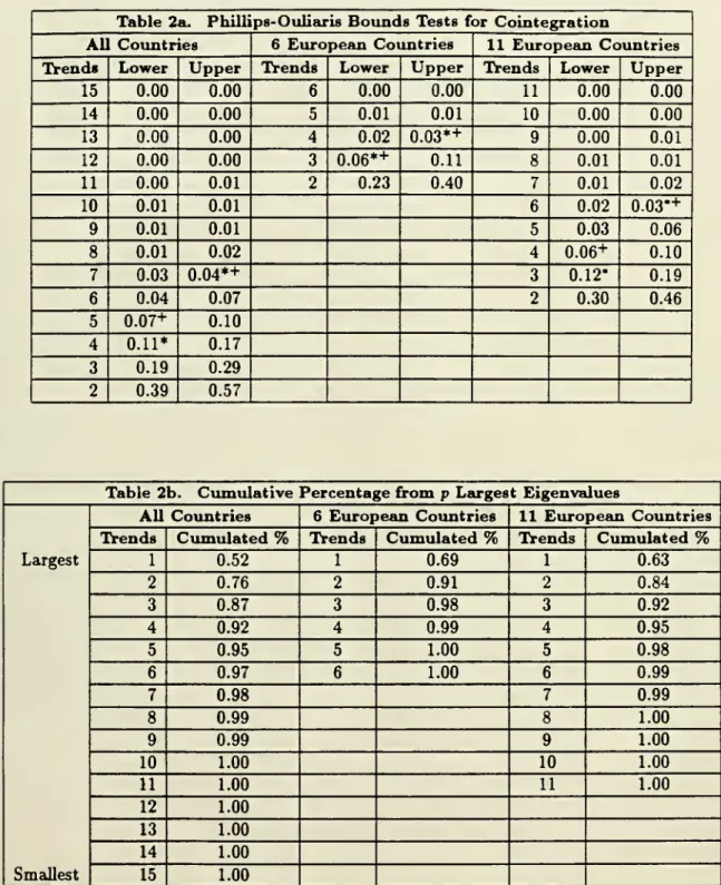 Table 2a. Phillips- Ouliaris Bounds Tests for Cointegration