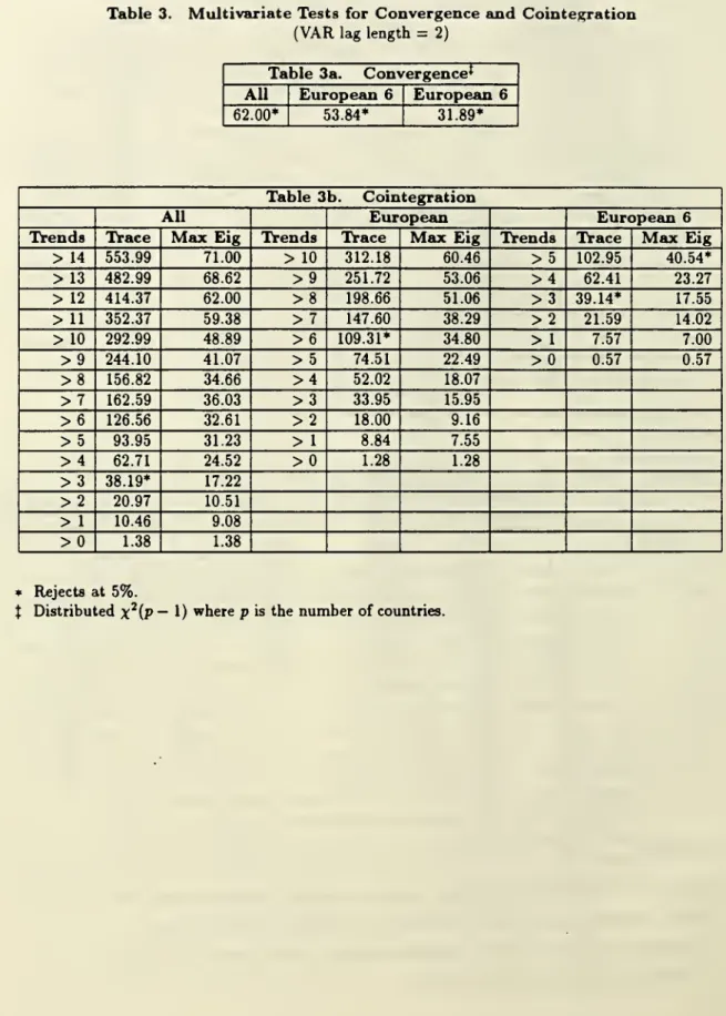 Table 3. Multivariate Tests for Convergence and Cointegration (VAR lag length = 2)