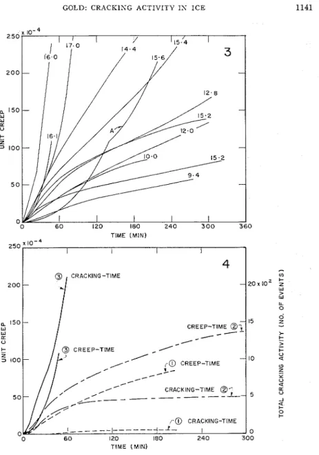 FIG.  3.  Creep-time  curves.  T h e  stress in  kg/cm2is given for each  curve. 